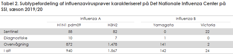 Tabel 2. Subtypefordeling af influenzavirusprøver karakteriseret på Det Nationale Influenza Center på SSI, sæson 2019/20