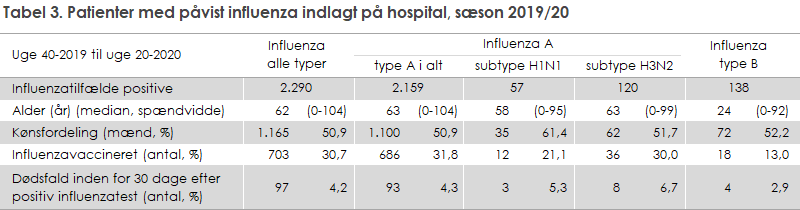 Tabel 3. Patienter med påvist influenza indlagt på hospital, sæson 2019/20