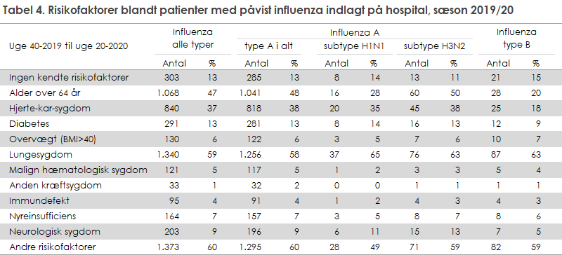 Tabel 4. Risikofaktorer blandt patienter med påvist influenza indlagt på hospital, sæson 2019/20