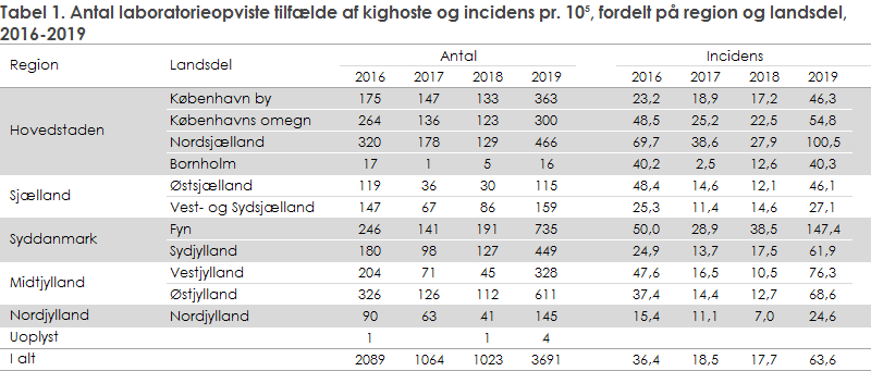 Kighoste_2019 tabel 1