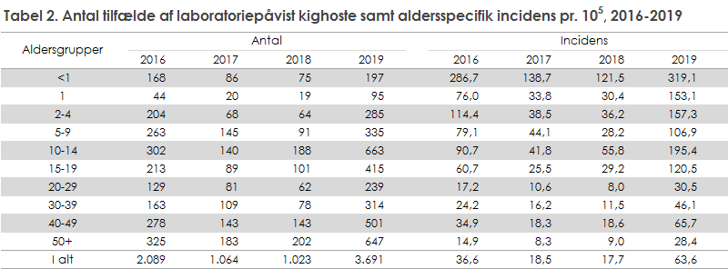 Kighoste_2019_tabel 2