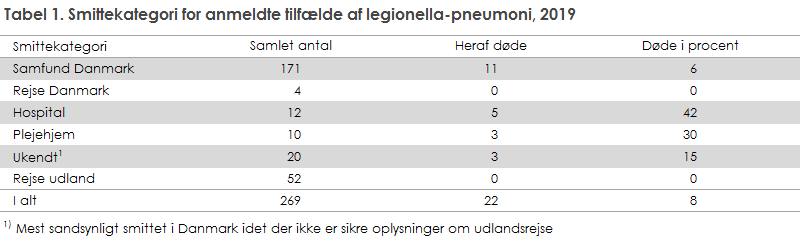 Tabel 1. Smittekategori for anmeldte tilfælde af legionella-pneumoni, 2019