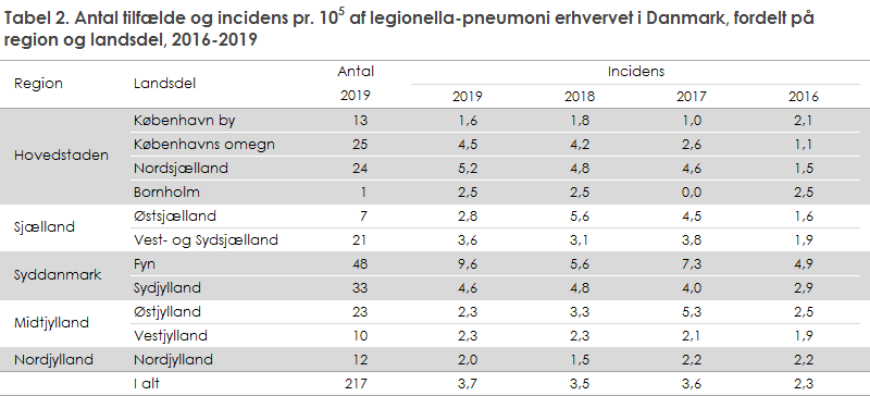 Tabel 2. Antal tilfælde og incidens pr. 105 af legionella-pneumoni erhvervet i Danmark, fordelt på region og landsdel, 2016-2019