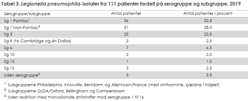 Tabel 3. Legionella pneumophila-isolater fra 111 patienter fordelt på serogruppe og subgruppe, 2019