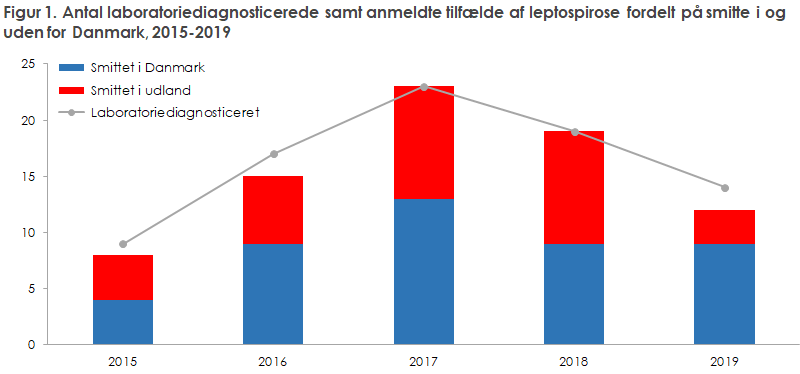 Figur 1. Antal laboratoriediagnosticerede samt anmeldte tilfælde af leptospirose fordelt på smitte i og uden for Danmark, 2015-2019