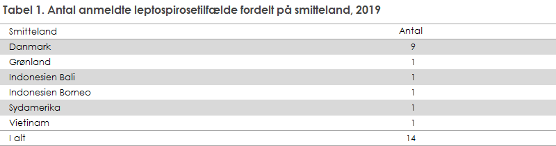 Tabel 1. Antal anmeldte leptospirosetilfælde fordelt på smitteland, 2019