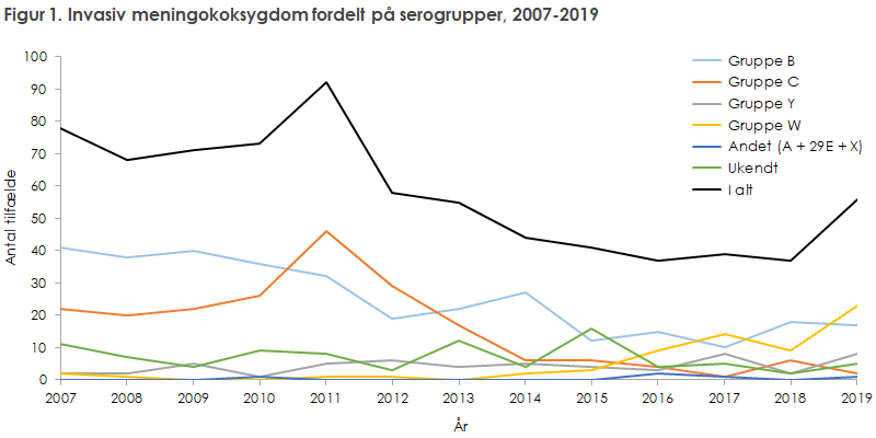 Figur 1. Invasiv meningokoksygdom fordelt på serogrupper, 2007-2019