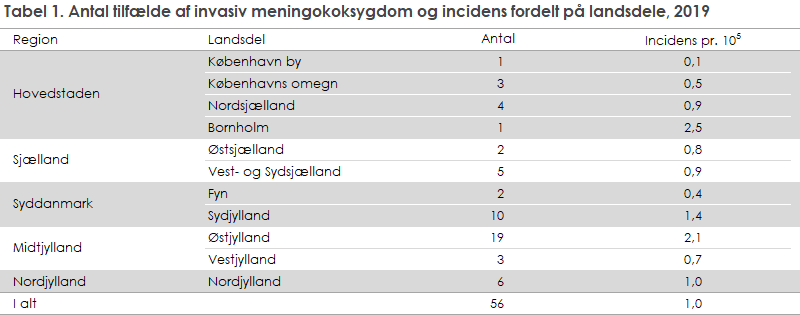 Tabel 1. Antal tilfælde af invasiv meningokoksygdom og incidens fordelt på landsdele, 2019
