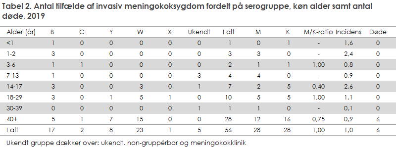 Tabel 2. Antal tilfælde af invasiv meningokoksygdom fordelt på serogruppe, køn alder samt antal døde, 2019