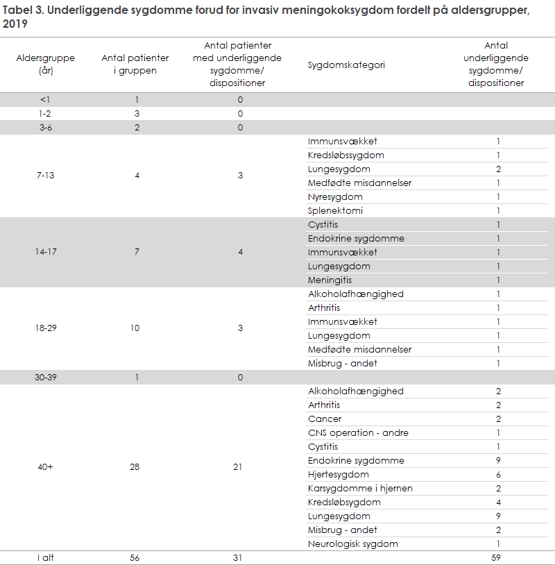 Tabel 3. Underliggende sygdomme forud for invasiv meningokoksygdom fordelt på aldersgrupper, 2019