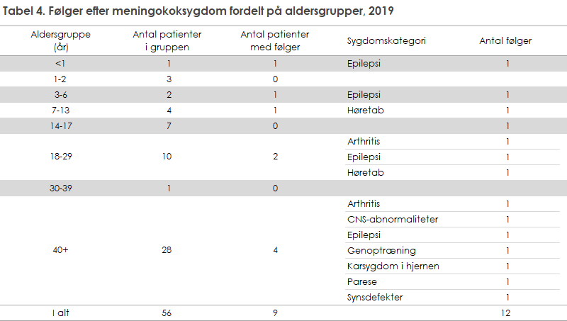 Tabel 4. Følger efter meningokoksygdom fordelt på aldersgrupper, 2019 