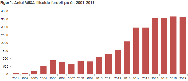 Figur 1. Antal MRSA-tilfælde fordelt på år, 2001-2019