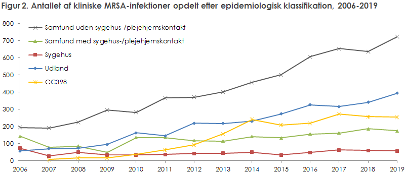 Figur 2. Antallet af kliniske MRSA-infektioner opdelt efter epidemiologisk klassifikation, 2006-2019
