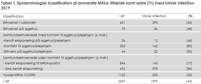 Tabel 1. Epidemiologisk klassifikation af anmeldte MRSA-tilfælde samt antal (%) med klinisk infektion, 2019