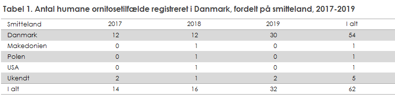 Ornitose - udvikling far perioden 2017-2019