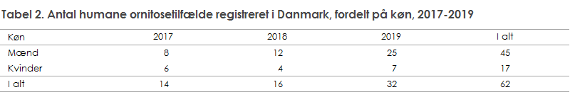 Antal registreret tilfælde fordelt på køn