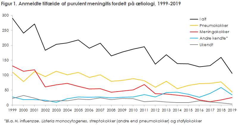 Figur 1. Anmeldte tilfælde af purulent meningitis fordelt på ætiologi, 1999-2019