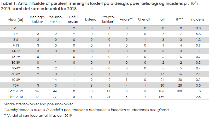 Tabel 1. Antal tilfælde af purulent meningitis fordelt på aldersgrupper, ætiologi og incidens pr. 105 i 2019, samt det samlede antal for 2018