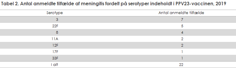 Tabel 2. Antal anmeldte tilfælde af meningitis fordelt på serotyper indeholdt i PPV23-vaccinen, 2019