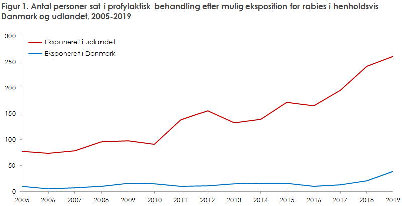 Figur 1. Antal personer sat i profylaktisk behandling efter mulig eksposition for rabies i henholdsvis  Danmark og udlandet, 2005-2019