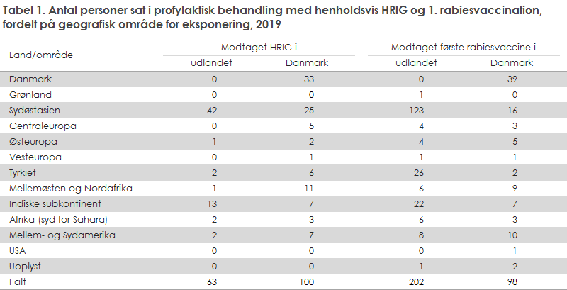 Tabel 1. Antal personer sat i profylaktisk behandling med henholdsvis HRIG og 1. rabiesvaccination, fordelt på geografisk område for eksponering, 2019