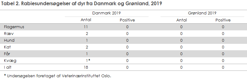 Tabel 2. Rabiesundersøgelser af dyr fra Danmark og Grønland, 2019
