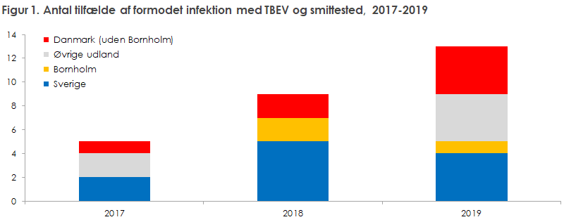 Figur 1. Antal tilfælde af formodet infektion med TBEV og smittested, 2017-2019