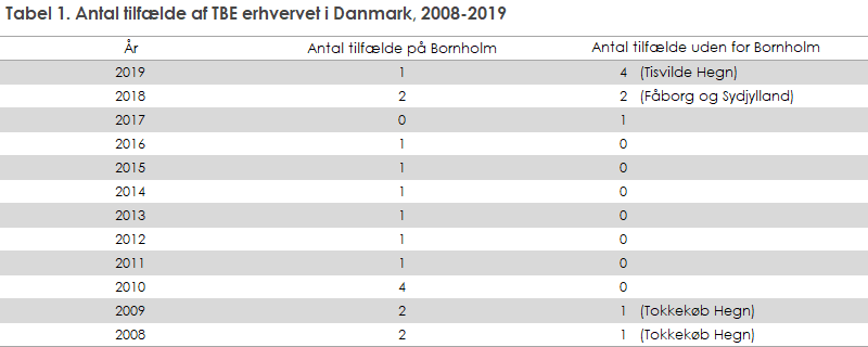 Figur 1. Antal tilfælde af TBE erhvervet i Danmark, 2008-2019