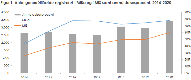 Figur 1. Antal gonorrétilfælde registreret i MiBa og i MIS samt anmeldelsesprocent, 2014-2020