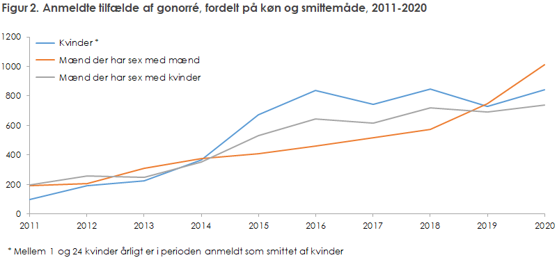 Figur 2. Anmeldte tilfælde af gonorré, fordelt på køn og smittemåde, 2011-2020