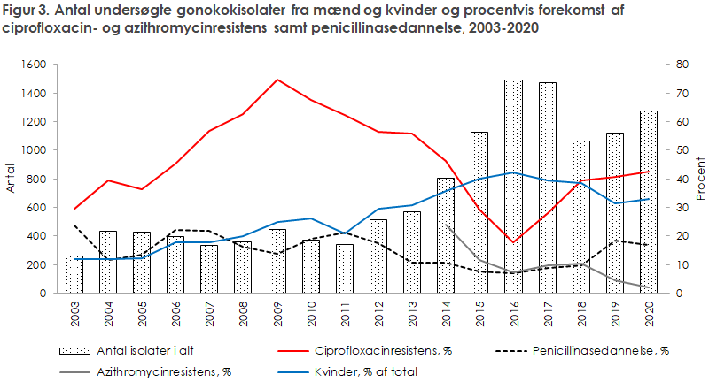 Figur 3. Antal undersøgte gonokokisolater fra mænd og kvinder og procentvis forekomst af ciprofloxacin- og azithromycinresistens samt penicillinasedannelse, 2003-2020