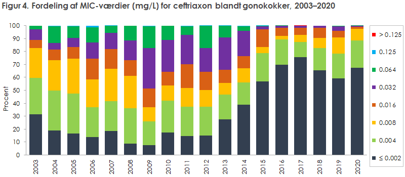 Figur 4. Fordeling af MIC-værdier (mg/L) for ceftriaxon blandt gonokokker, 2003–2020