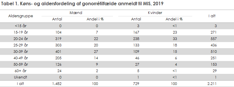 Tabel 1. Køns- og aldersfordeling af gonorrétilfælde anmeldt til MIS, 2019