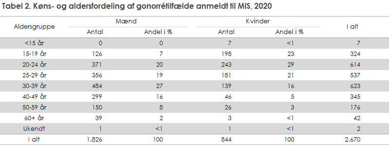 Tabel 2. Køns- og aldersfordeling af gonorrétilfælde anmeldt til MIS, 2020