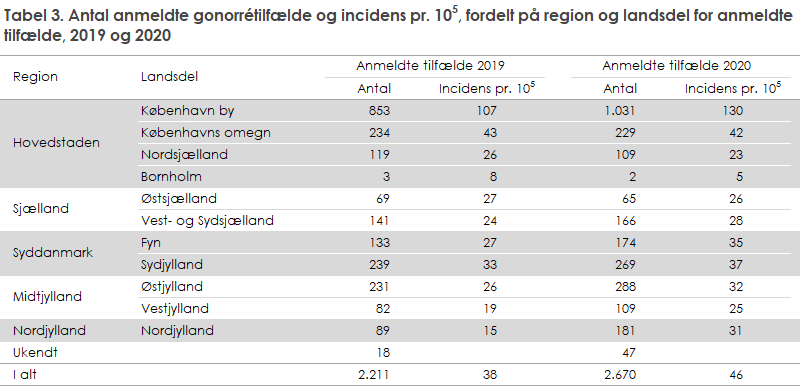 Tabel 3. Antal anmeldte gonorrétilfælde og incidens pr. 105, fordelt på region og landsdel for anmeldte tilfælde, 2019 og 2020