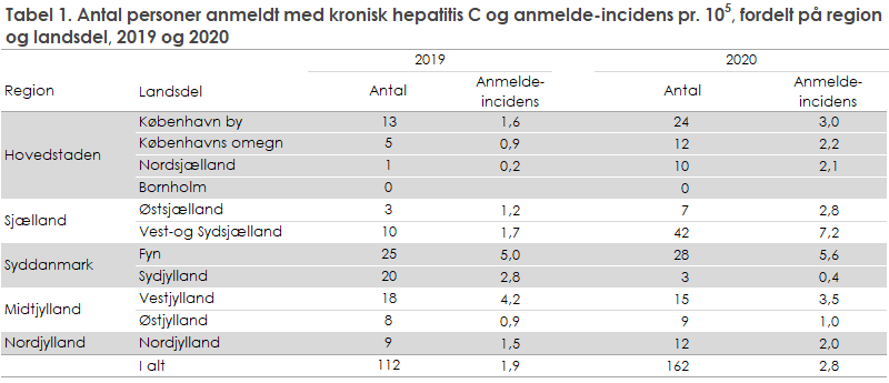 hepatitis_c_tabel1