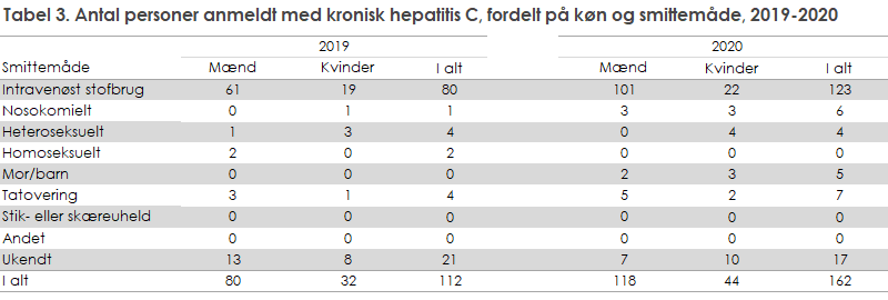 hepatitis_c_tabel3