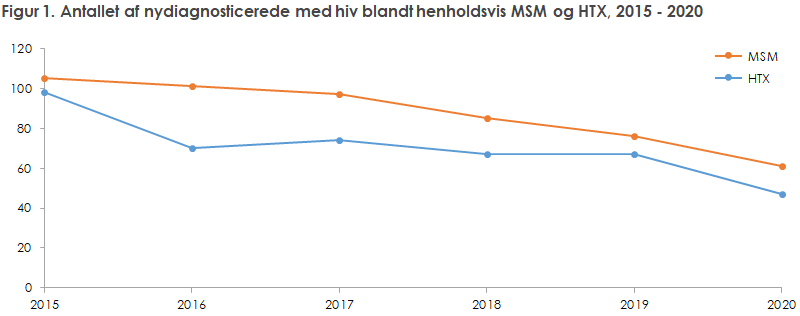 Figur 1. Antallet af nydiagnosticerede henholdsvis MSM og HTX, 2015 - 2020