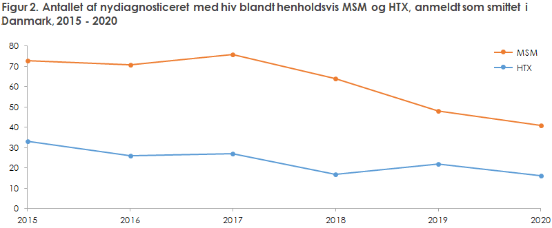 Figur 2. Antallet af nydiagnosticeret henholdsvis MSM og HTX, anmeldt som smittet i Danmark, 2015 - 2020