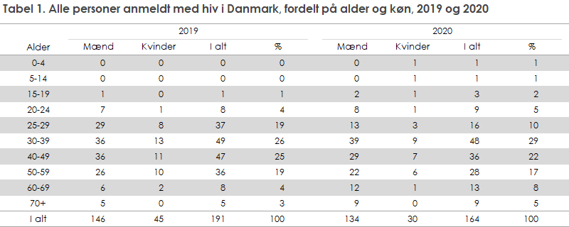 Tabel 1. Alle personer anmeldt med hiv i Danmark, fordelt på alder og køn, 2019 og 2020