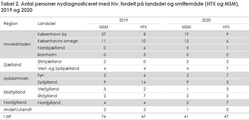 Tabel 2. Antal personer nydiagnosticeret med hiv, fordelt på region, landsdel og smittemåde, 2019 og 2020