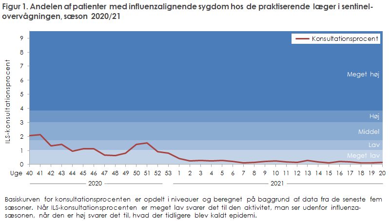 Figur 1. Andelen af patienter med influenzalignende sygdom hos de praktiserende læger i sentinel-overvågningen, sæson 2020/21