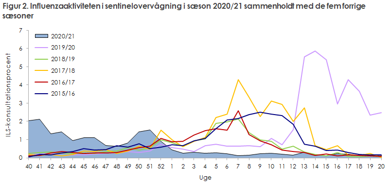 Figur 2. Influenzaaktiviteten i sentinelovervågning i sæson 2020/21 sammenholdt med de fem forrige sæsoner