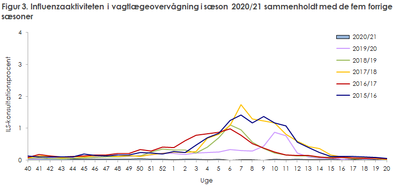 Figur 3. Influenzaaktiviteten i vagtlægeovervågning i sæson 2020/21 sammenholdt med de fem forrige sæsoner