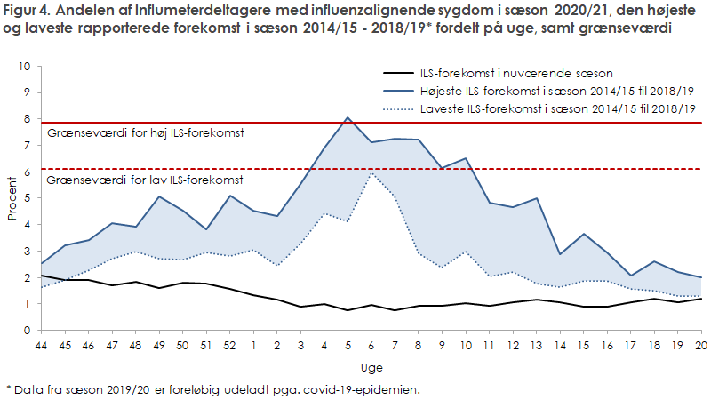 Figur 4. Andelen af Influmeterdeltagere med influenzalignende sygdom i sæson 2020/21,.den.højeste og laveste rapporterede forekomst i sæson 2014/15 - 2018/19* fordelt på uge, samt grænseværdi