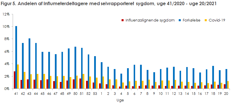 Figur 5. Andelen af Influmeterdeltagere med selvrapporteret sygdom, uge 41/2020 - uge 20/2021 