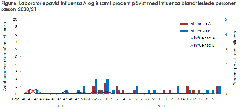 Figur 6. Laboratoriepåvist influenza A og B samt procent påvist med influenza blandt testede.personer, sæson 2020/21