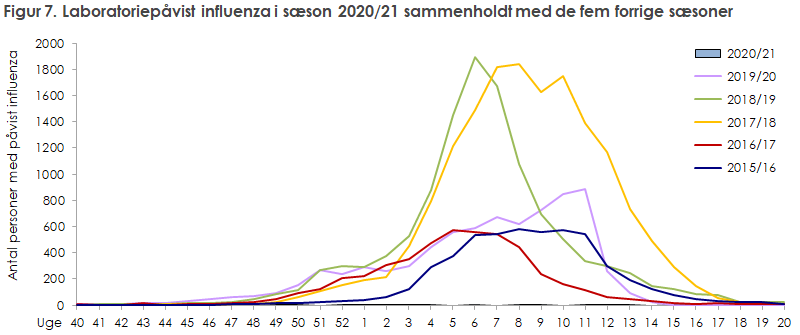 Figur 7. Laboratoriepåvist influenza i sæson 2020/21 sammenholdt med de fem forrige sæsoner