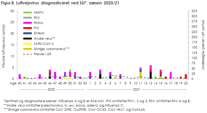 Figur 8. Luftvejsvirus diagnosticeret ved SSI*, sæson 2020/21