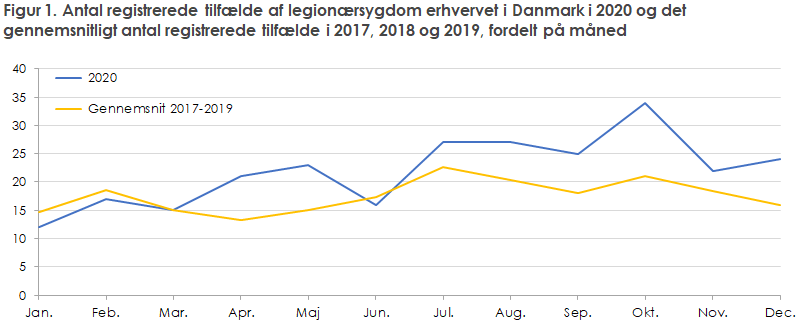 Figur 1. Antal registrerede tilfælde af legionærsygdom erhvervet i Danmark i 2020 og det gennemsnitligt antal registrerede tilfælde i 2017, 2018 og 2019, fordelt på måned